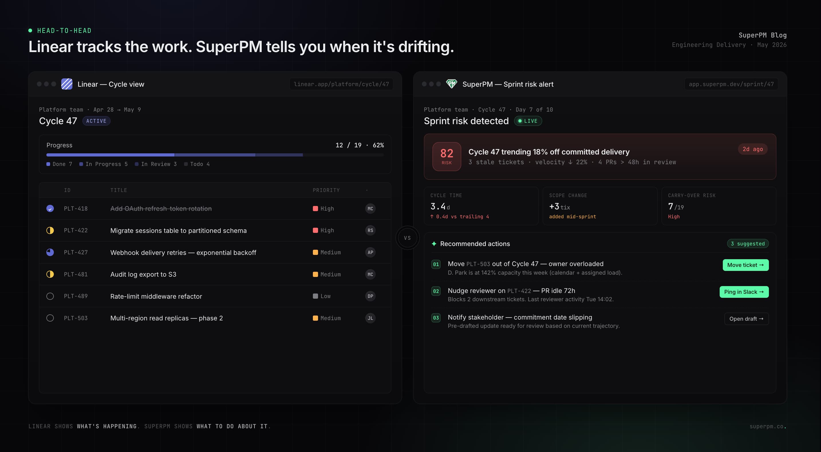 Side-by-side comparison of a Linear cycle view and a SuperPM sprint risk alert with recommended actions