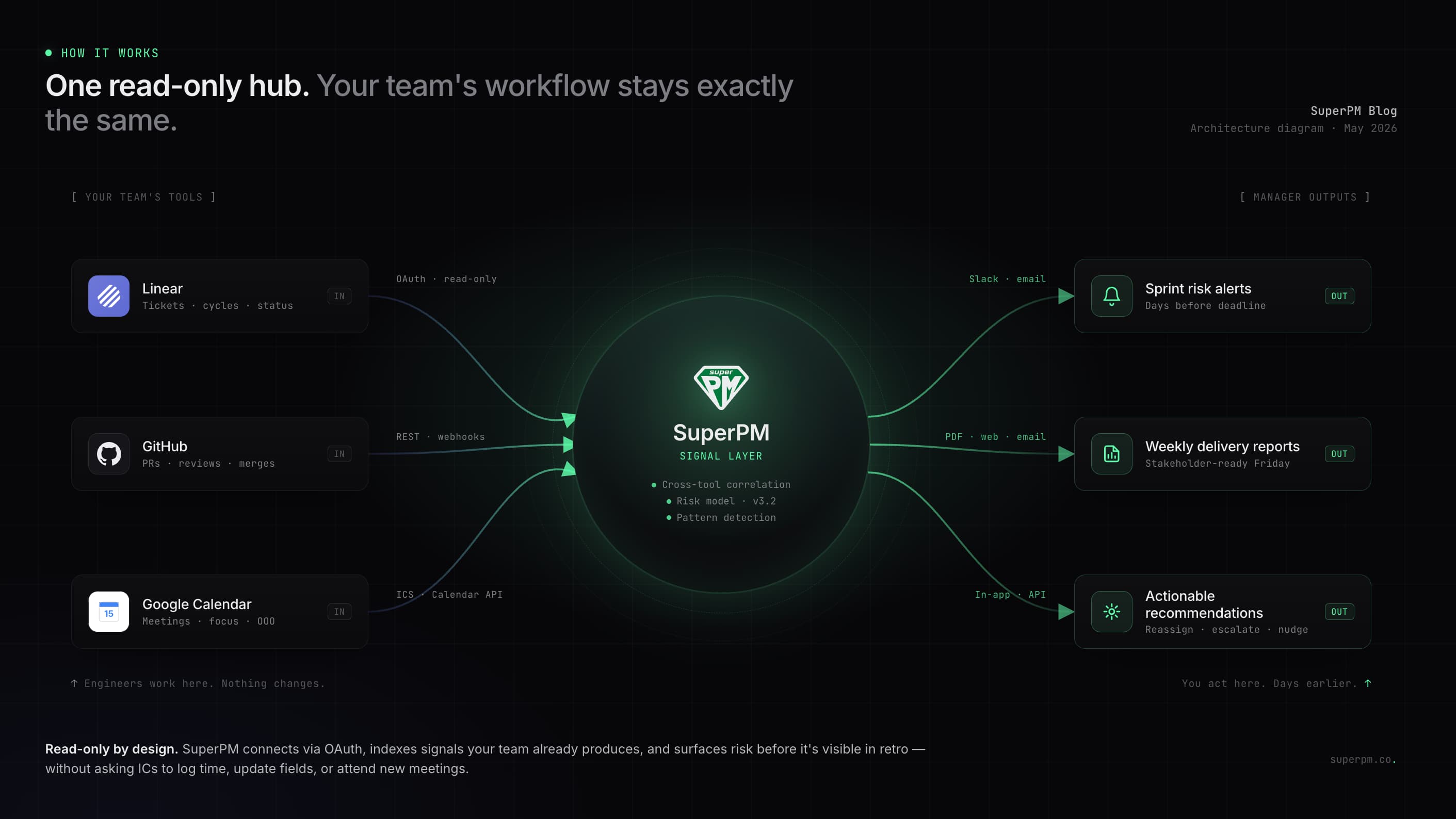 Diagram showing Linear, GitHub, and Google Calendar feeding into SuperPM with outputs of alerts, reports, and recommendations